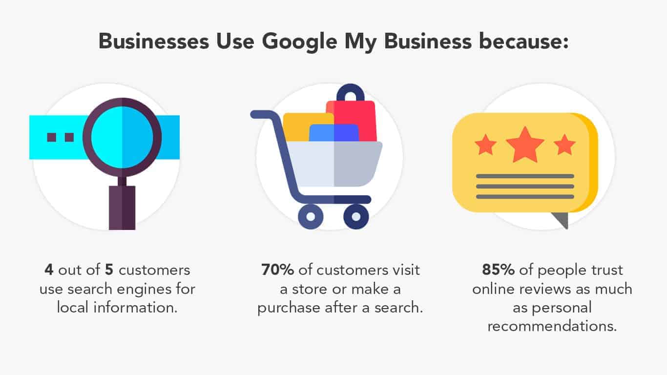 Reasons roofing contractors use Google My Business.