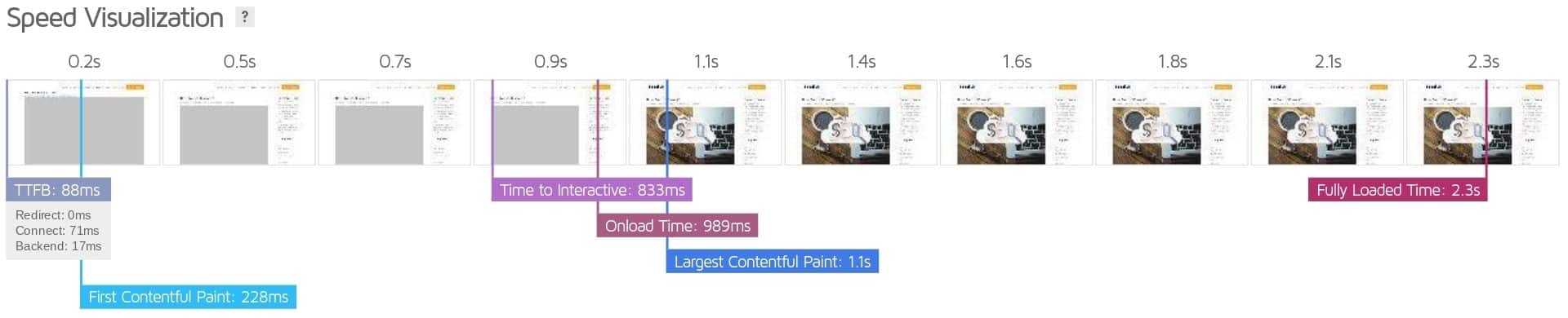 A site speed visualization example.