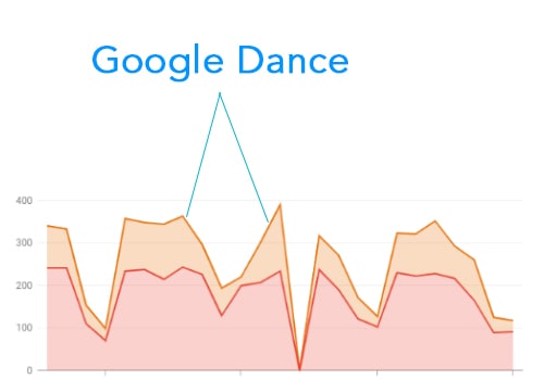 Dips in traffic like the one displayed here can often be associated with 'the Google dance'