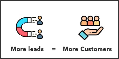 more leads = more customers
