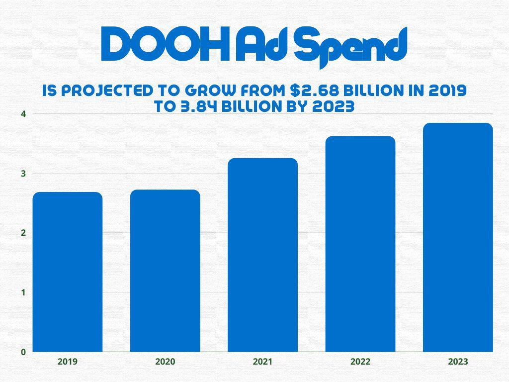The projected growth of DOOH advertising spend.