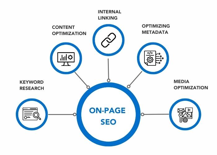 aspects of on-page SEO