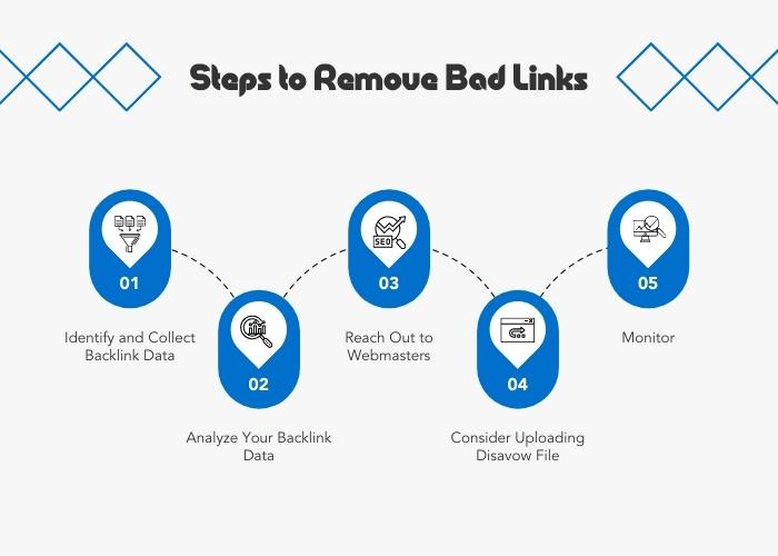 Some steps to remove bad links.