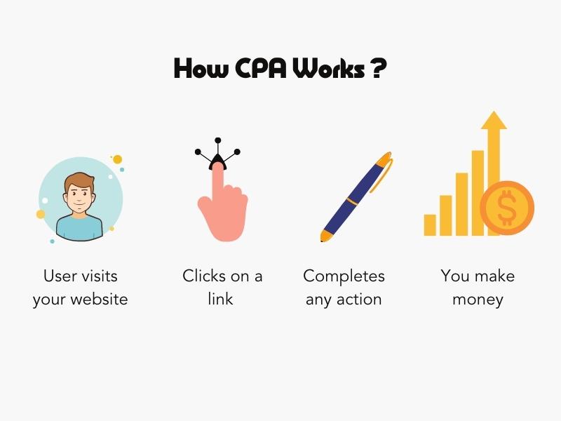 Here is how Cost Per Acquisition calculations work. A user visits your website, clicks on a link, completes any action and then, you make money from the conversion to a customer.