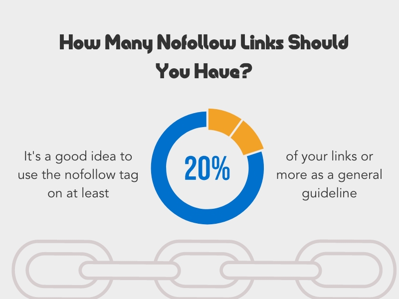 How many nofollow links should you have? It is a good idea to use it on at least 20% of your total links as a general guide.
