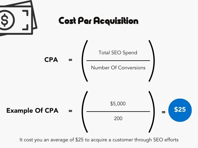 CPA is explained in an example formula where the total SEO spend is divided by the number of conversions.