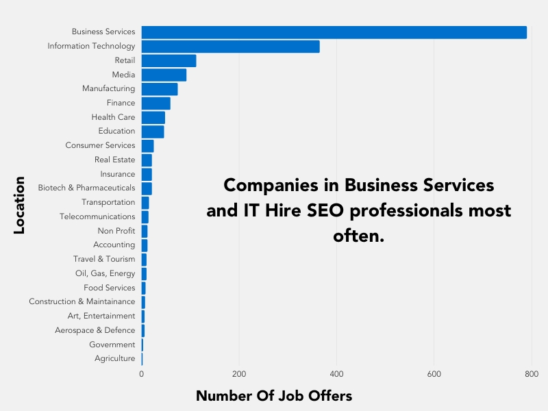 Companies in Business Services and IT Hire SEO professionals most often. This is seen in a bar chart comparing 25 unique industry sectors against the number of job offerings.