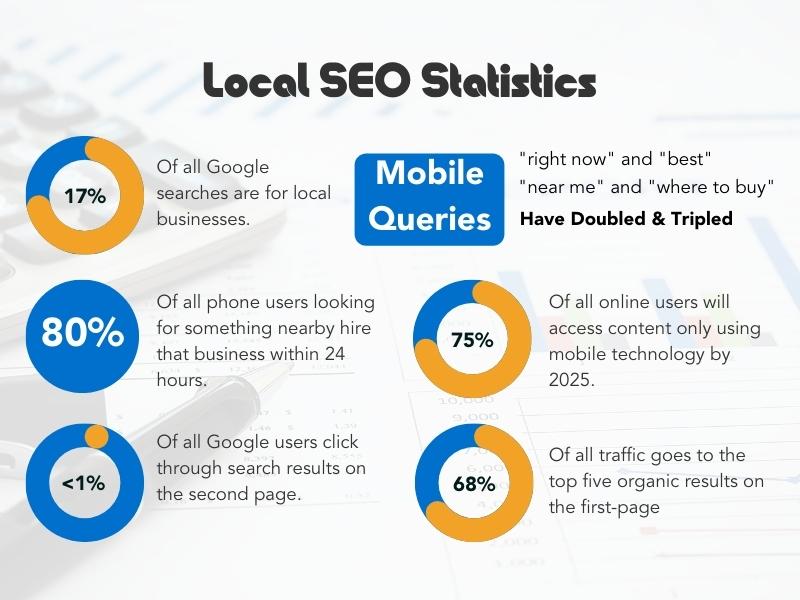 These local SEO stats are listed below.