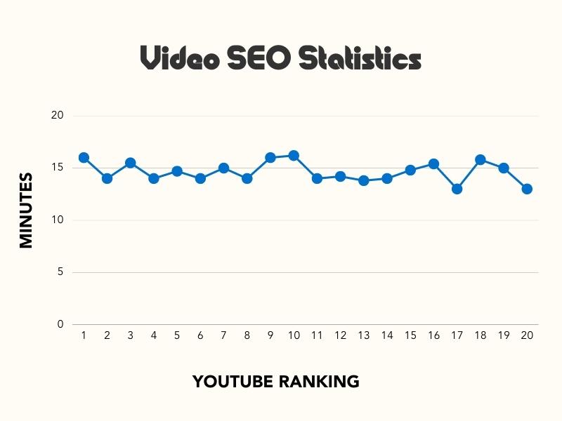 This line chart showing video SEO statistics seems to show a slight correlation between video duration and ranking within YouTube.