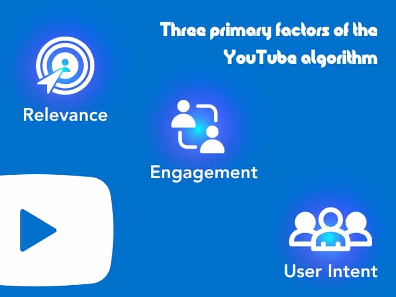 Three primary factors of the YouTube algorithm are relevance, engagement and user intent.